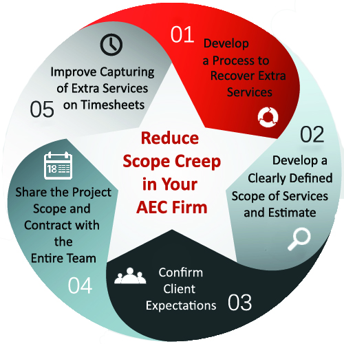 5 Steps to Reduce Scope Creep in Your AEC Firm